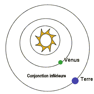 Conjonction inférieure